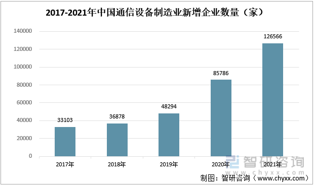 2017-2021年中国通信设备制造业新增企业数量（家）