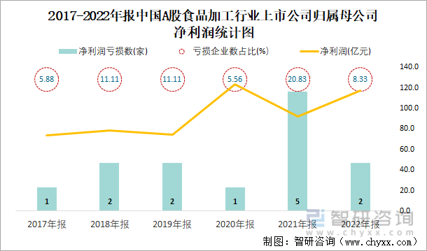2017-2022年报中国A股食品加工行业上市公司归属母公司净利润统计图