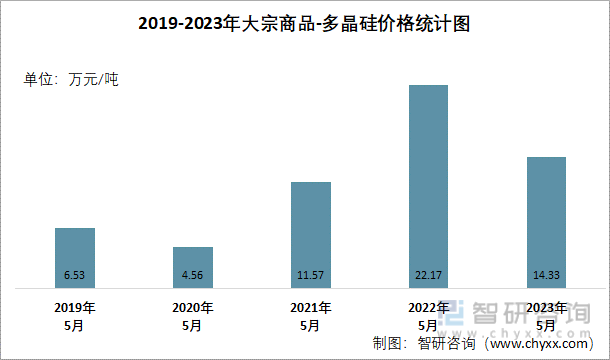 2019-2023年大宗商品-多晶硅价格统计图