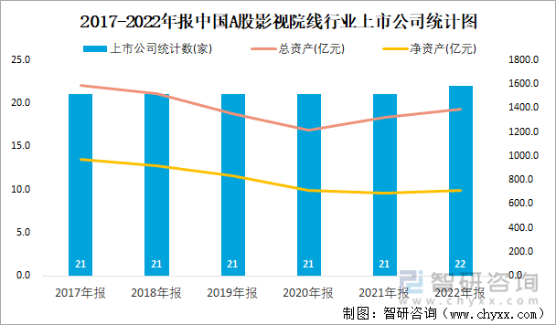 2017-2022年报中国A股影视院线行业上市公司统计图