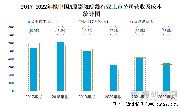 2017-2022年报中国A股影视院线行业上市公司营收及成本统计图