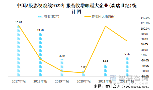 中国A股影视院线2022年报营收增幅最大企业(欢瑞世纪)统计图