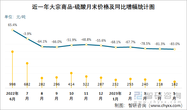 近一年大宗商品-硫酸月末价格及同比增幅统计图