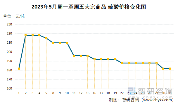 2023年5月周一至周五大宗商品-硫酸价格变化图