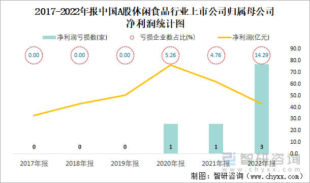 2017-2022年报中国A股休闲食品行业上市公司归属母公司净利润统计图