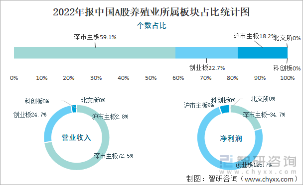 2022年报中国A股养殖业所属板块占比统计图
