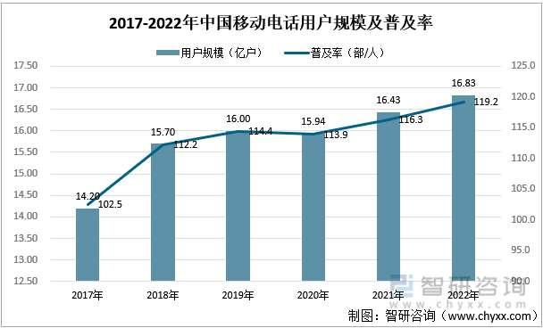 2017-2022年中国移动电话用户规模及普及率