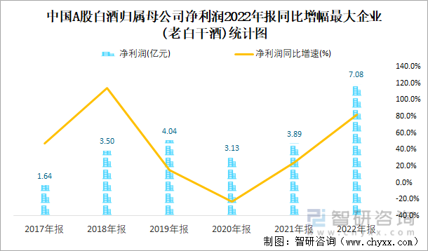 中国A股白酒归属母公司净利润2022年报同比增幅最大企业(老白干酒)统计图