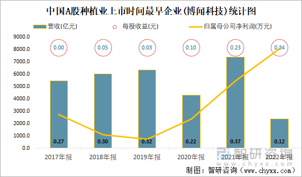 中国A股种植业上市时间最早企业(博闻科技)统计图