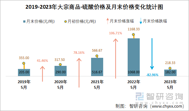 2019-2023年大宗商品-硫酸价格及月末价格变化统计图