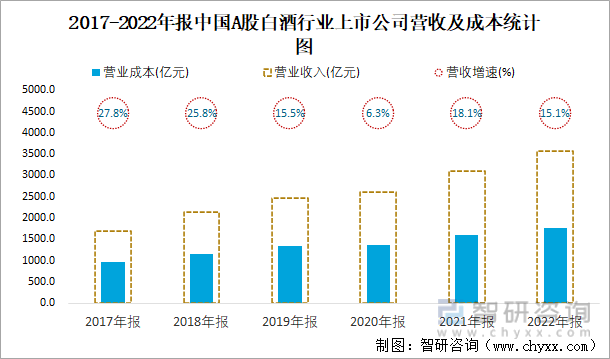 2017-2022年报中国A股白酒行业上市公司营收及成本统计图
