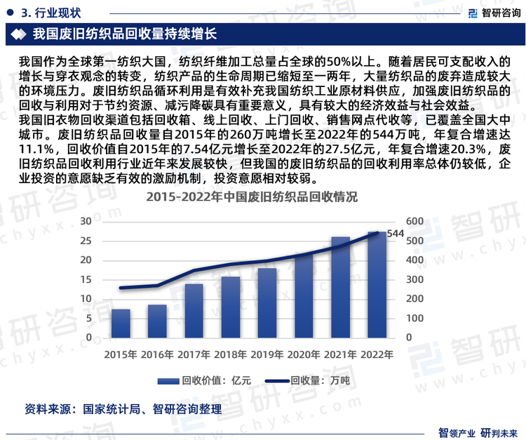 我国旧衣物回收渠道包括回收箱、线上回收、上门回收、销售网点代收等，已覆盖全国大中城市。废旧纺织品回收量自2015年的260万吨增长至2022年的544万吨，年复合增速达11.1%，回收价值自2015年的7.54亿元增长至2022年的27.5亿元，年复合增速20.3%，废旧纺织品回收利用行业近年来发展较快，但我国的废旧纺织品的回收利用率总体较低。