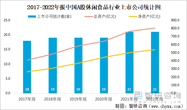 2017-2022年报中国A股休闲食品行业上市公司统计图