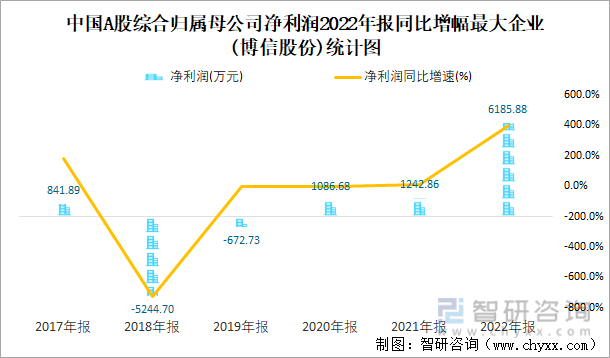 中国A股综合归属母公司净利润2022年报同比增幅最大企业(博信股份)统计图