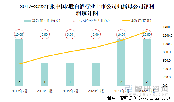 2017-2022年报中国A股白酒行业上市公司归属母公司净利润统计图