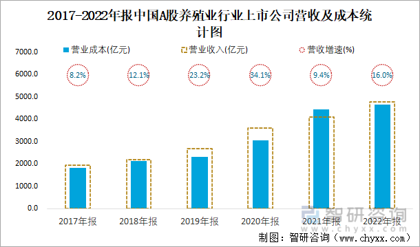 2017-2022年报中国A股养殖业行业上市公司营收及成本统计图