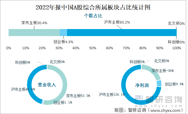 2022年报中国A股综合所属板块占比统计图