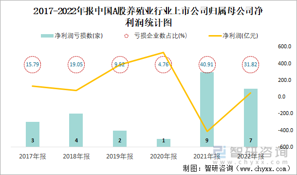 2017-2022年报中国A股养殖业行业上市公司归属母公司净利润统计图