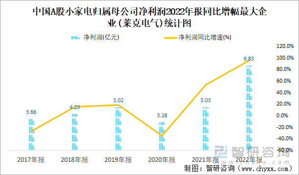 中国A股小家电归属母公司净利润2022年报同比增幅最大企业(莱克电气)统计图