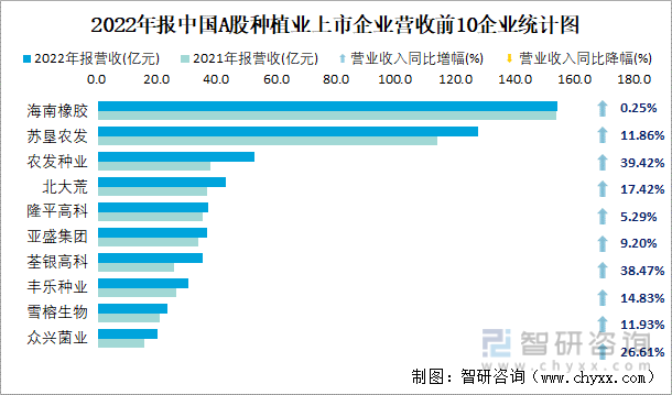 2022年报中国A股种植业上市企业营收前10企业统计图