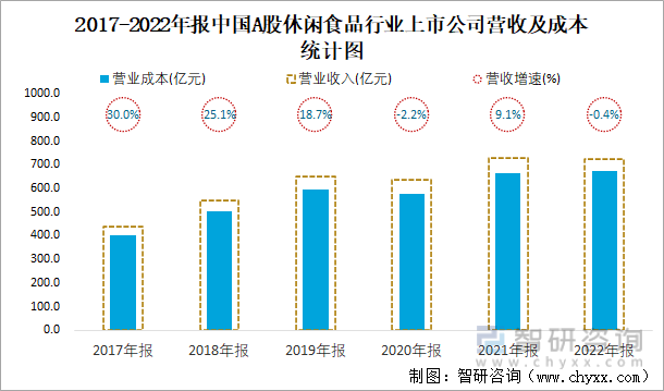 2017-2022年报中国A股休闲食品行业上市公司营收及成本统计图