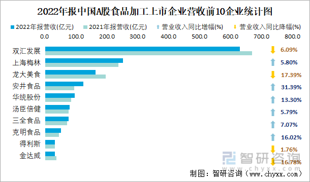 2022年报中国A股食品加工上市企业营收前10企业统计图