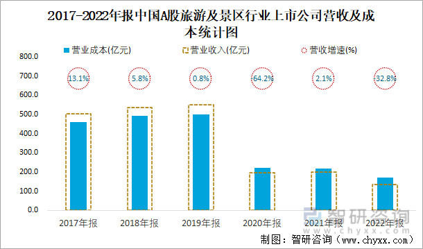 2017-2022年报中国A股旅游及景区行业上市公司营收及成本统计图