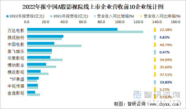 2022年报中国A股影视院线上市企业营收前10企业统计图