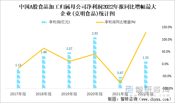 中国A股食品加工归属母公司净利润2022年报同比增幅最大企业(克明食品)统计图