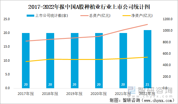 2017-2022年报中国A股种植业行业上市公司统计图