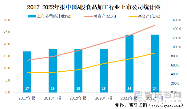 2017-2022年报中国A股食品加工行业上市公司统计图