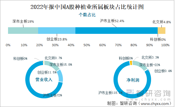 2022年报中国A股种植业所属板块占比统计图