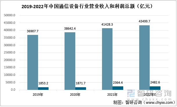 2019-2022年中国通信设备行业营业收入和利润总额（亿元）