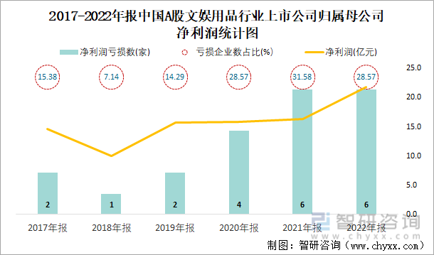 2017-2022年报中国A股文娱用品行业上市公司归属母公司净利润统计图