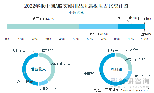 2022年报中国A股文娱用品所属板块占比统计图