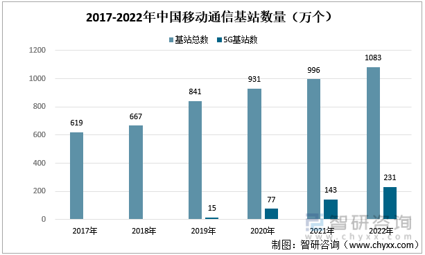 2017-2022年中国移动通信基站数量