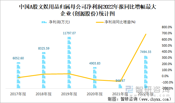 中国A股文娱用品归属母公司净利润2022年报同比增幅最大企业(创源股份)统计图