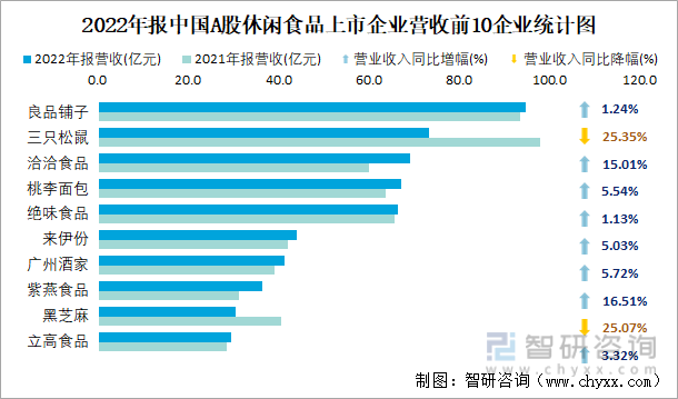 2022年报中国A股休闲食品上市企业营收前10企业统计图
