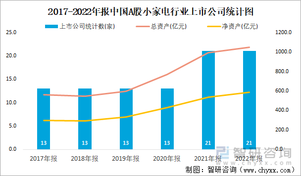 2017-2022年报中国A股小家电行业上市公司统计图