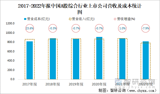 2017-2022年报中国A股综合行业上市公司营收及成本统计图