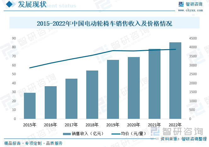 从市场价格来，中国电动轮椅车的销售收入不断增长，2022年销售收入为85.71亿元，同比增长9.28%，2015年到2022年销售收入复合增长率为16.53%，增长势头迅猛。价格方面近几年也在稳定增长，2022年中国电动轮椅车市场平均价格约为3999元每辆，相较于2015年价格调高了1039元。