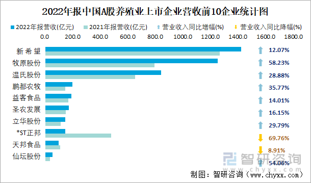 2022年报中国A股养殖业上市企业营收前10企业统计图