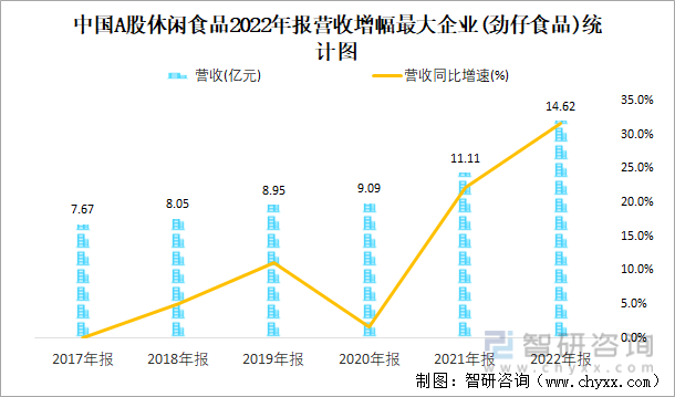 中国A股休闲食品2022年报营收增幅最大企业(劲仔食品)统计图