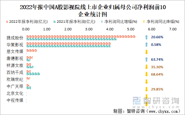 2022年报中国A股影视院线上市企业归属母公司净利润前10企业统计图