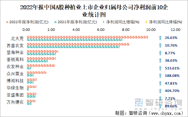 2022年报中国A股种植业上市企业归属母公司净利润前10企业统计图