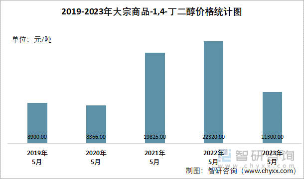 2019-2023年大宗商品-1,4-丁二醇价格统计图