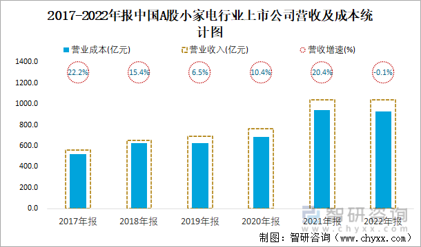 2017-2022年报中国A股小家电行业上市公司营收及成本统计图