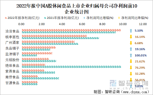 2022年报中国A股休闲食品上市企业归属母公司净利润前10企业统计图