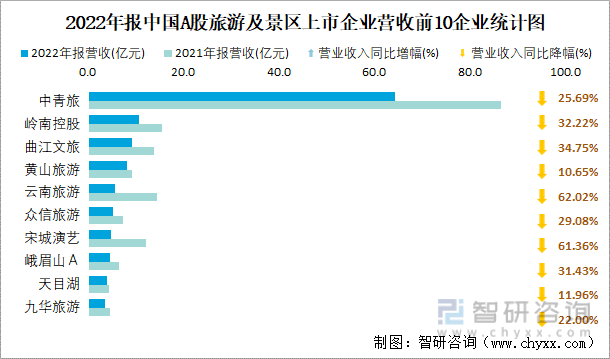 2022年报中国A股旅游及景区上市企业营收前10企业统计图