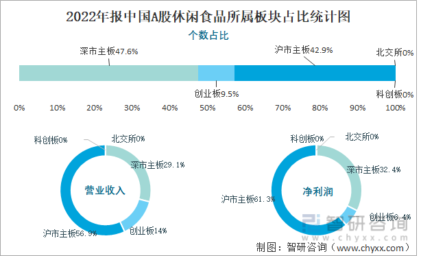2022年报中国A股休闲食品所属板块占比统计图